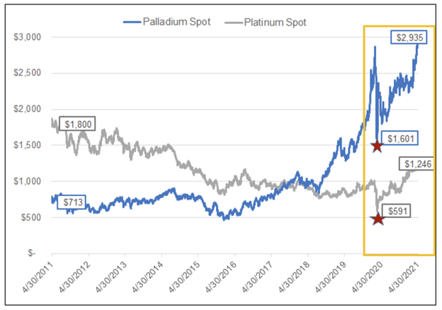 Platinum Palladium Prices