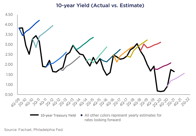 10 Year Yield Actual vs Estimate