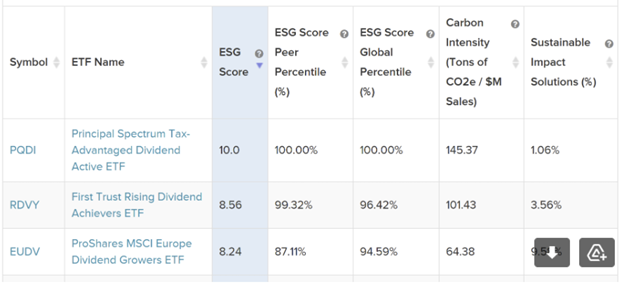 3 Dividend ETFs ESG Scores