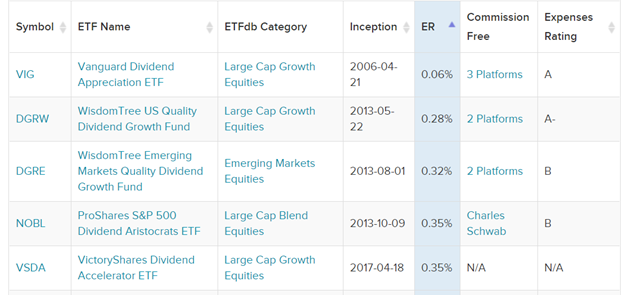 Cheapest Dividend Growth ETFs