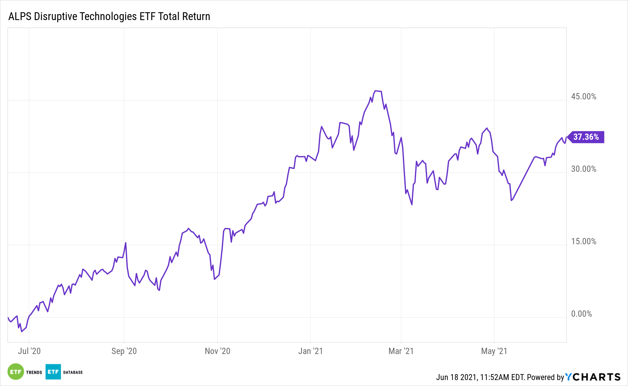 The Dtec Etf De Risk Your Disruptive Growth Investing Nasdaq