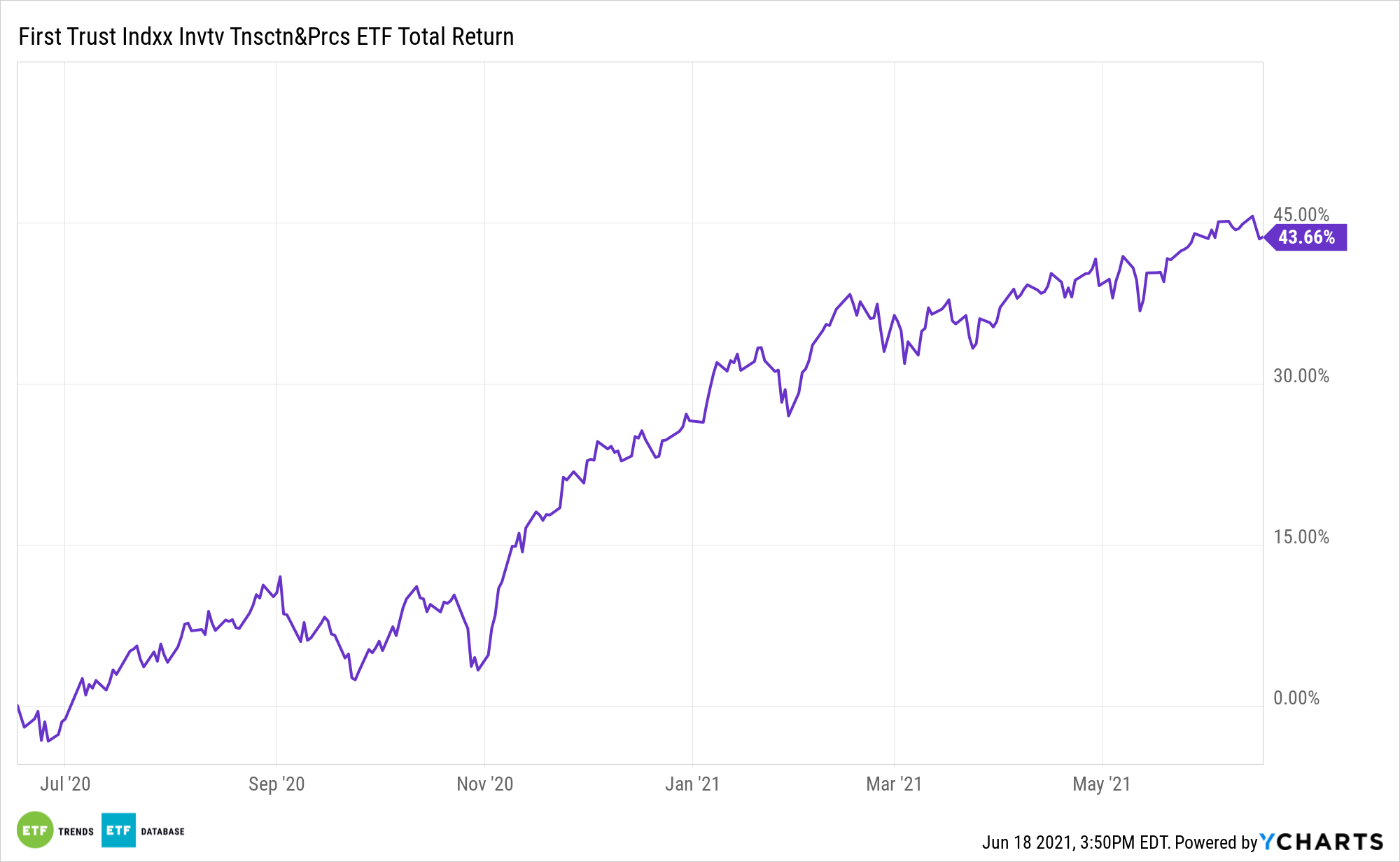 LEGR 1 Year Performance