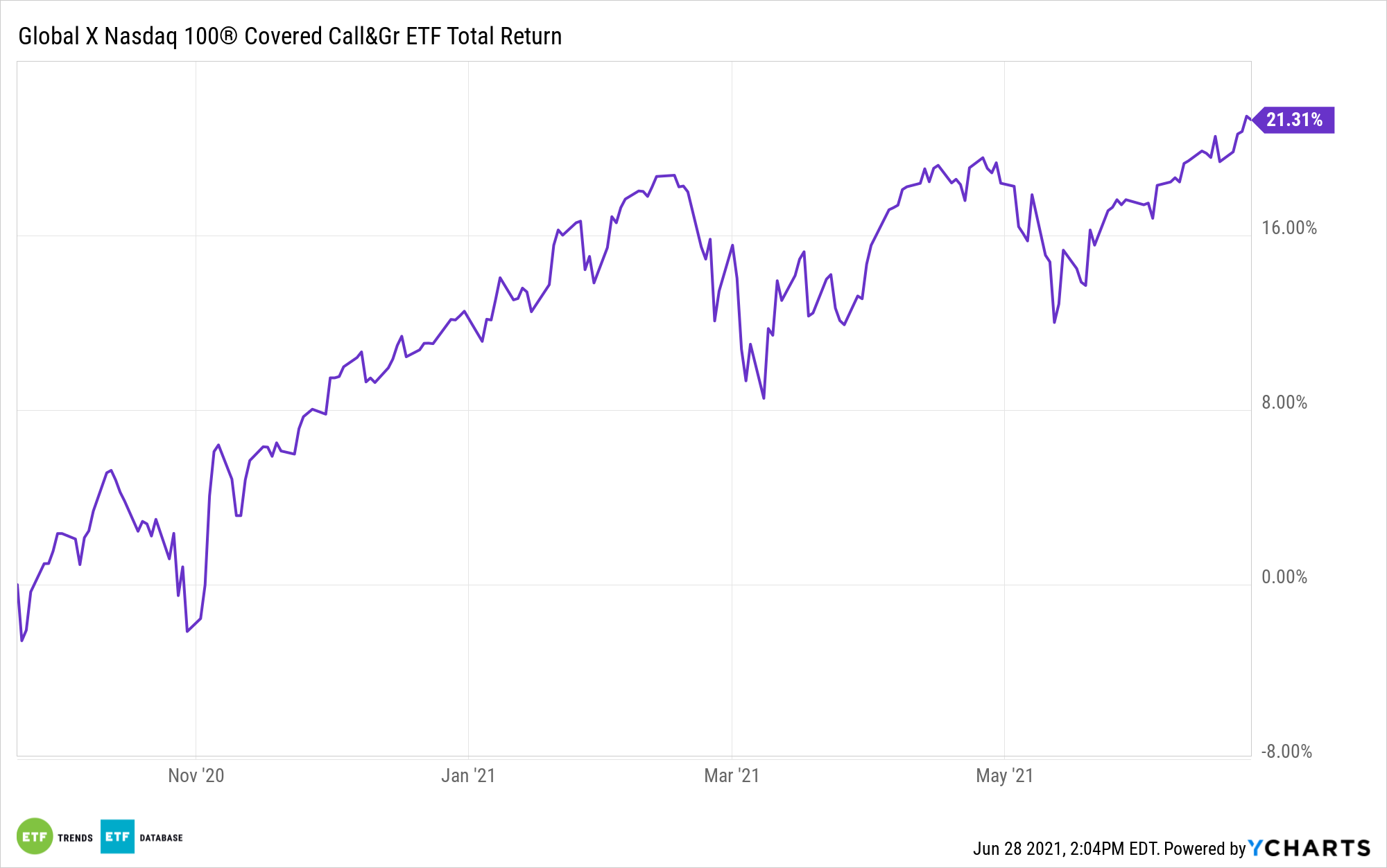 Keep Nasdaq 100 Growth Profile Add Income With This Etf