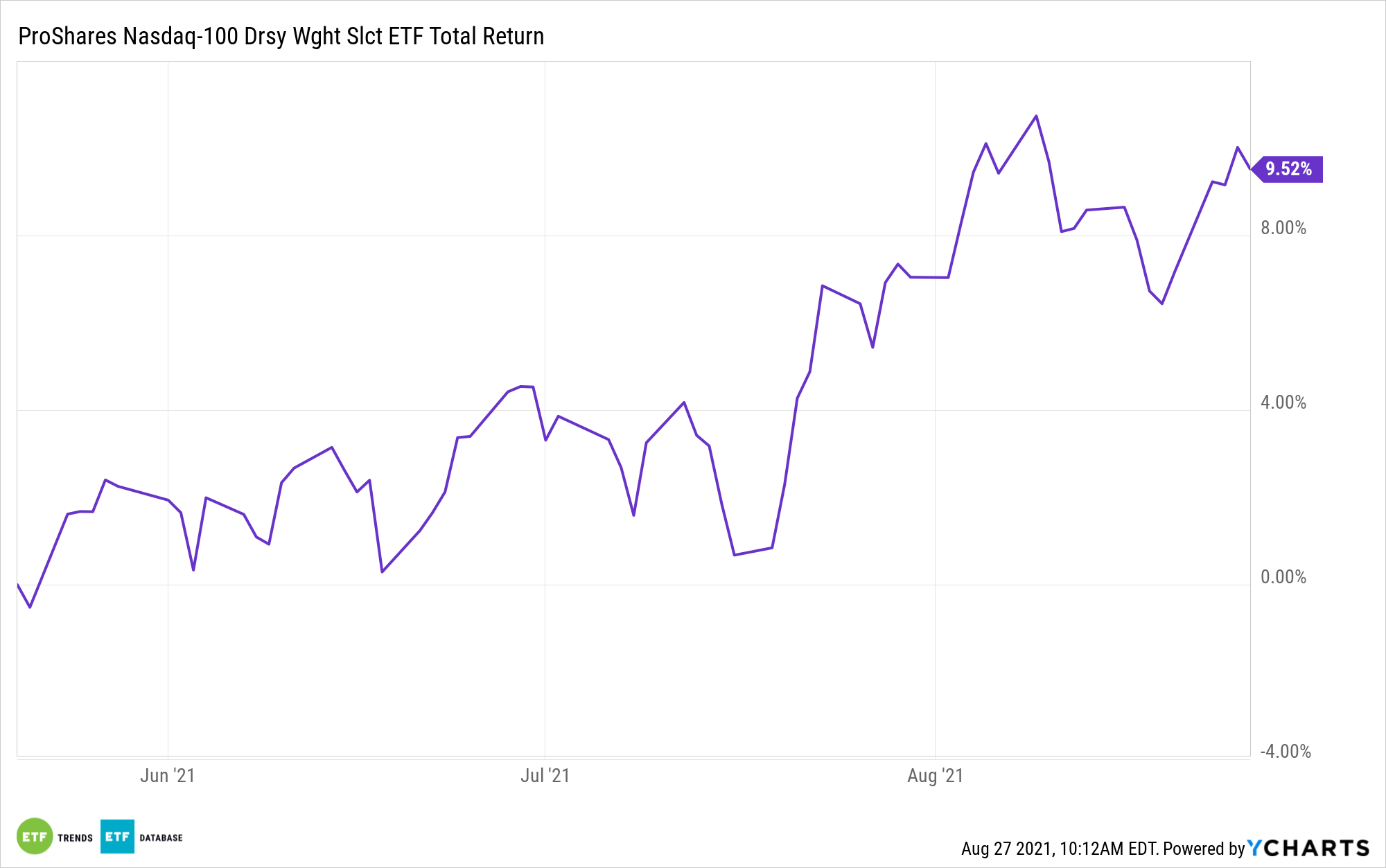 QQQA) ProShares NASDAQ-100 Dorsey Wright Momentum ETF Stock Price