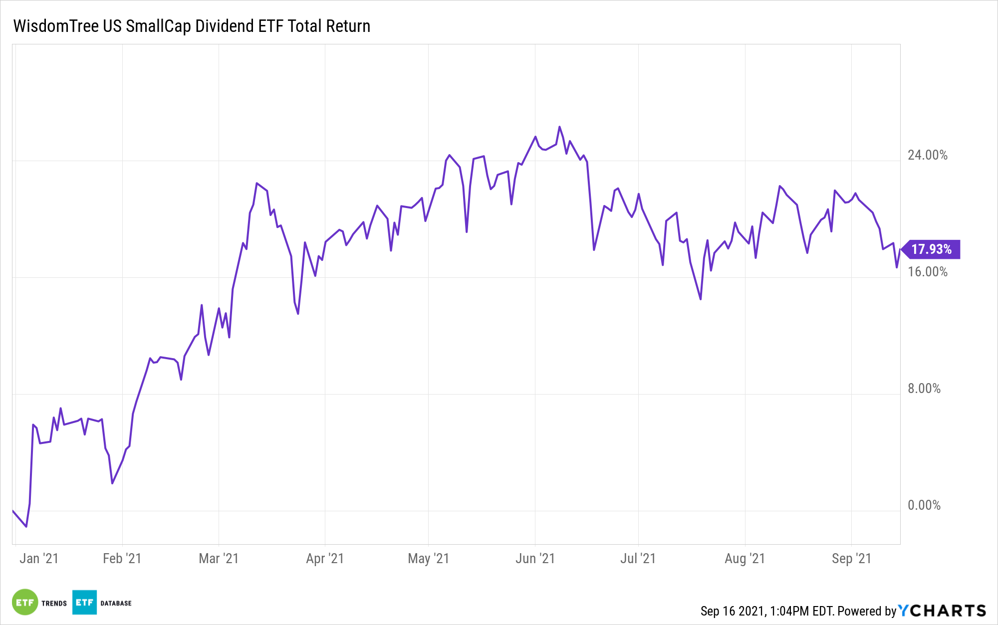 This Dividend Etf Could Be An Ideal Play On Small Cap Value Resurgence Nasdaq