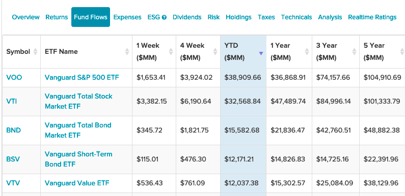 These Two Bond ETFs Are in Vanguard's Top 5 Fund Flows YTD