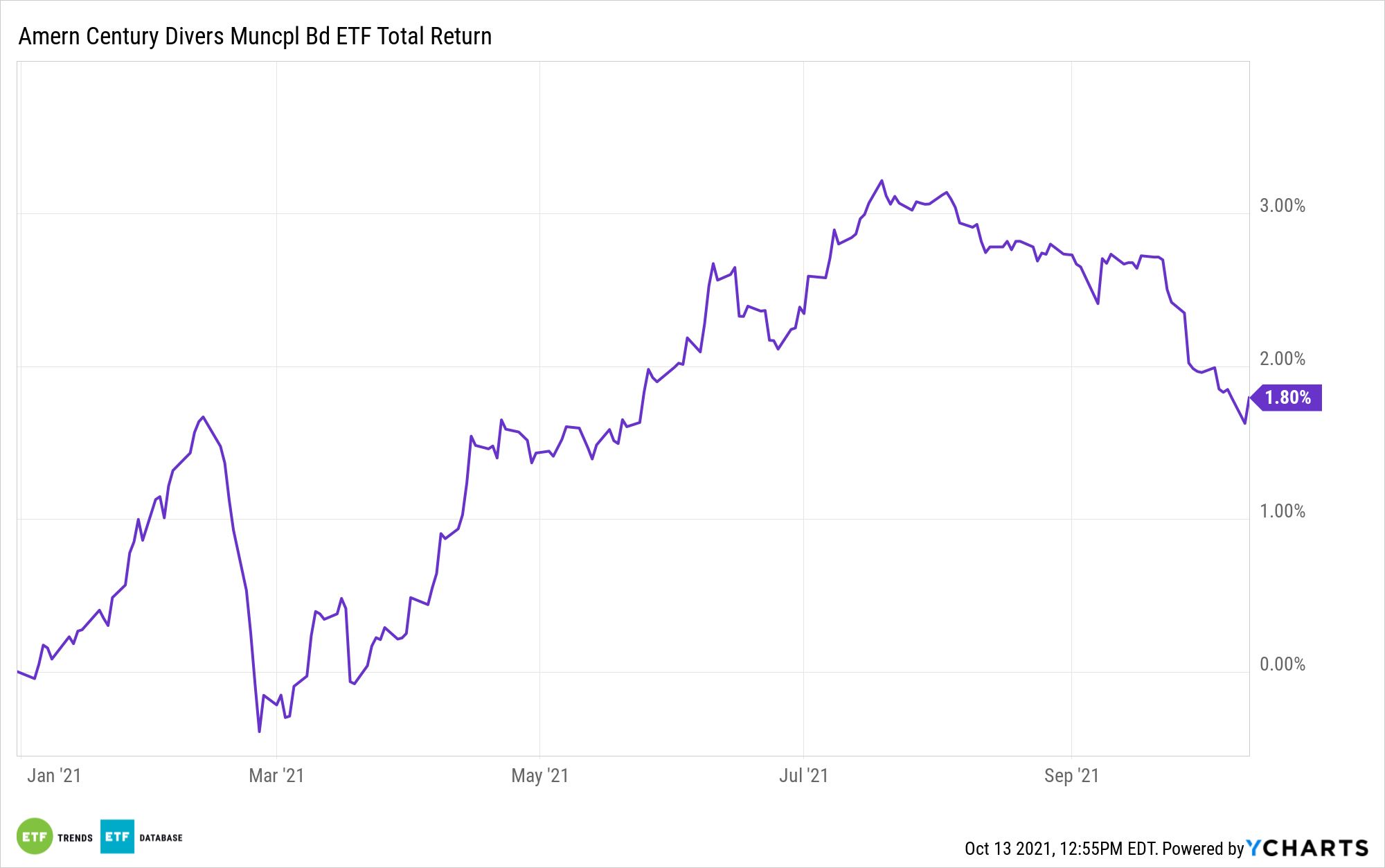 Tax Free Municipal Bond Etfs On The Rise Etf Trends