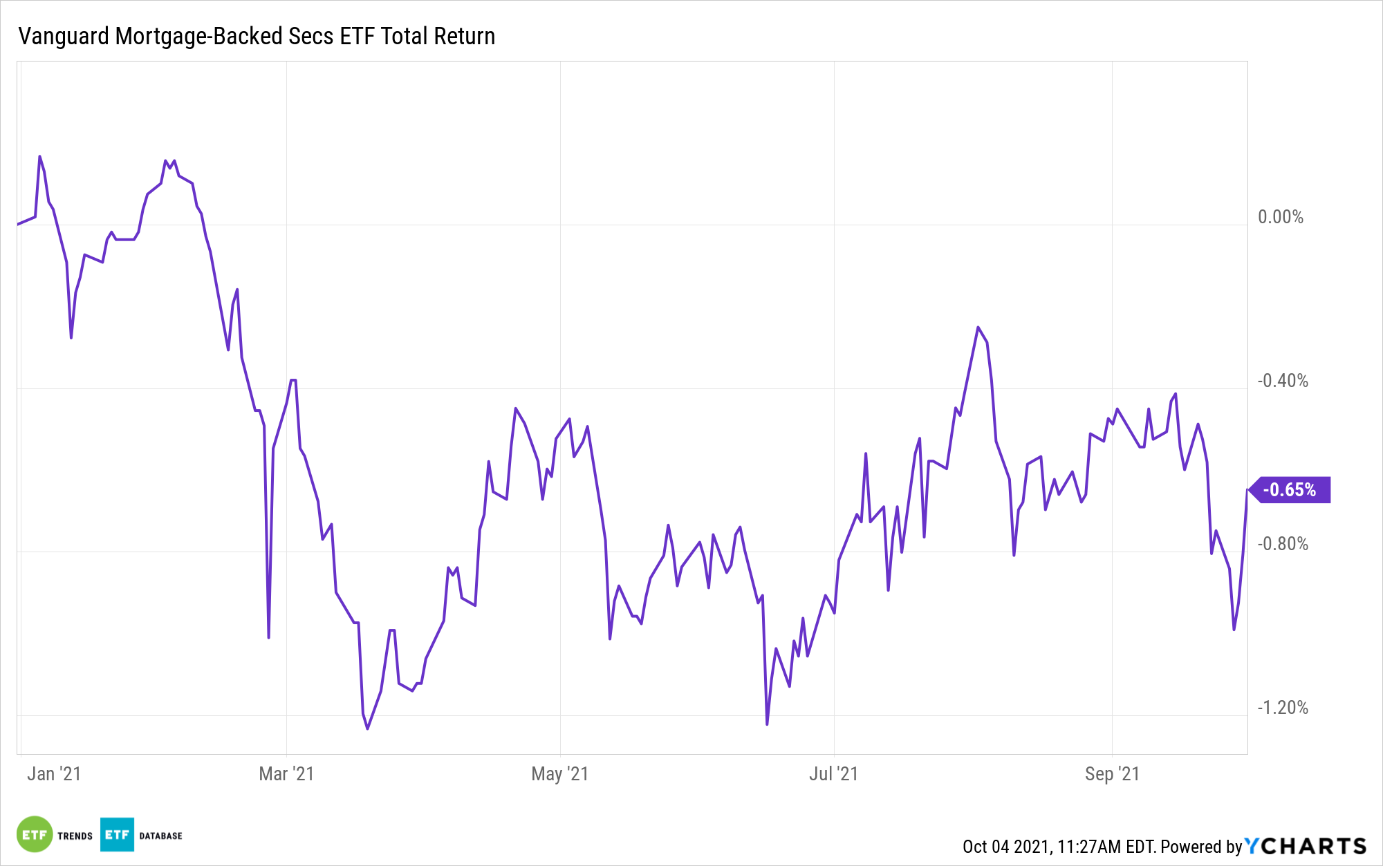 With Mortgage Rates Moving Higher, Check Out VMBS | ETF Trends