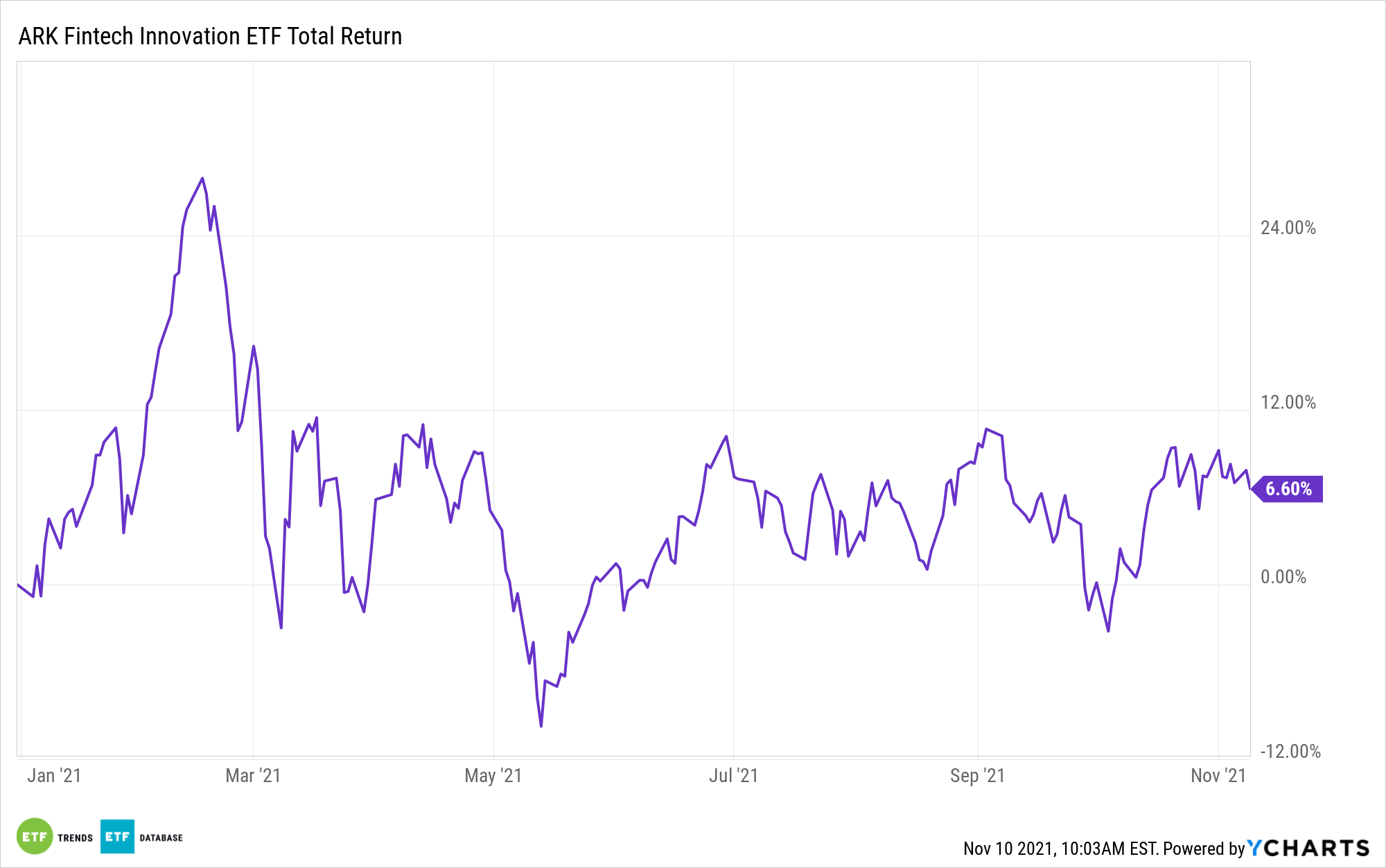 arkf ytd