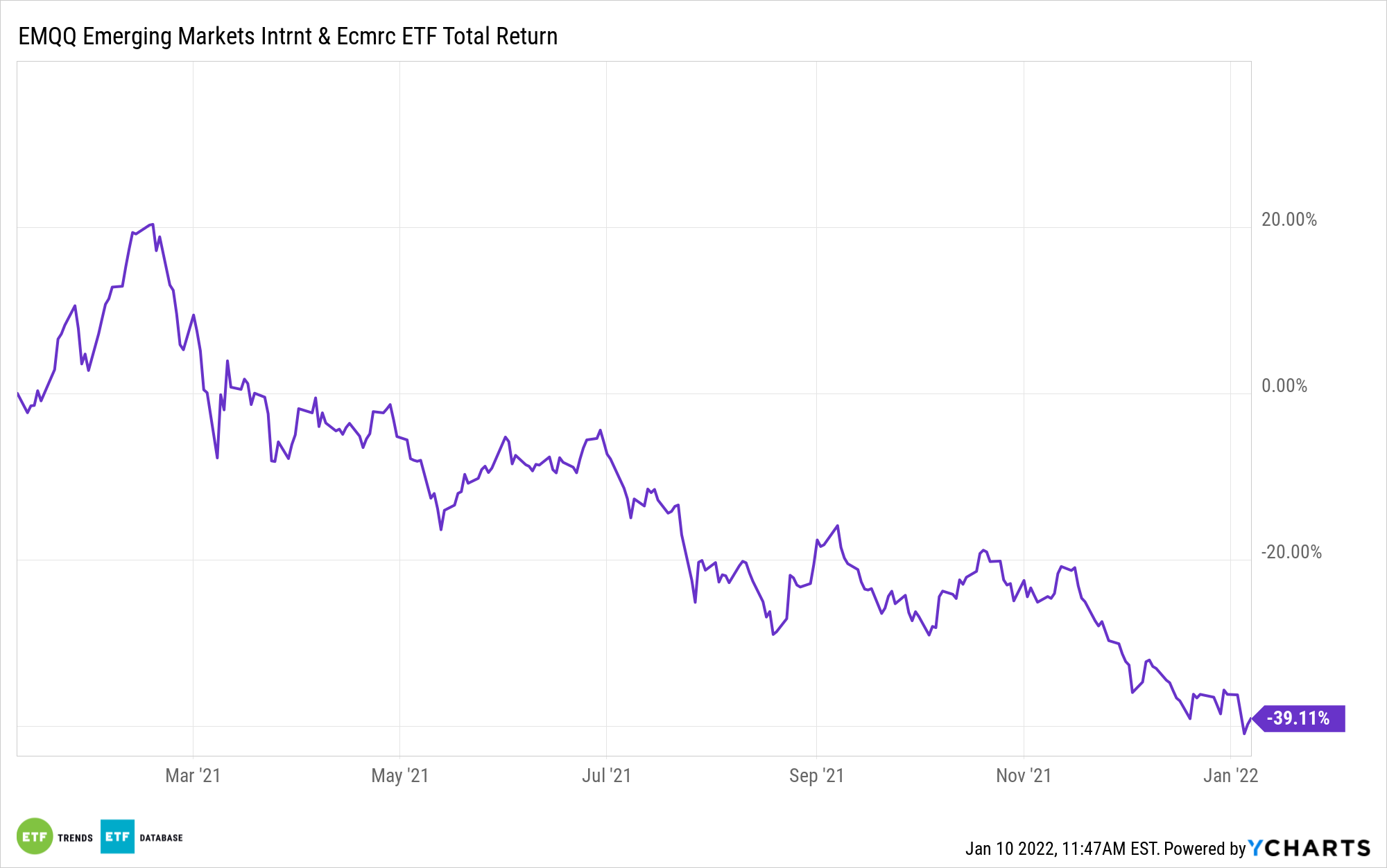 emqq 1yr