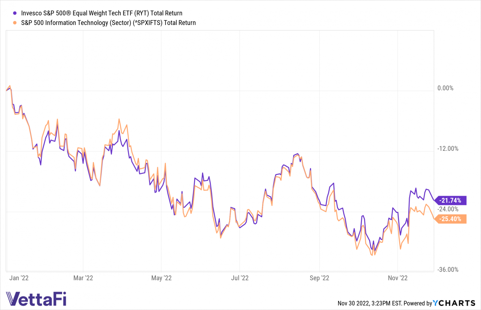 RYT Outperformance Over S&P 500 Tech Sector Widens | ETF Trends