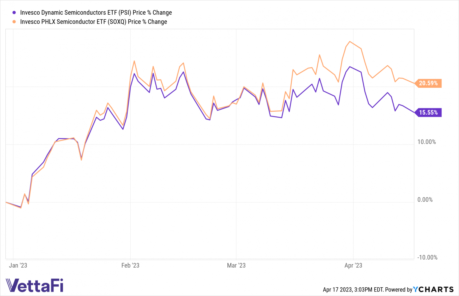 Ahead Of TSM Earnings, Check Out Semiconductor ETFs SOXQ And PSI