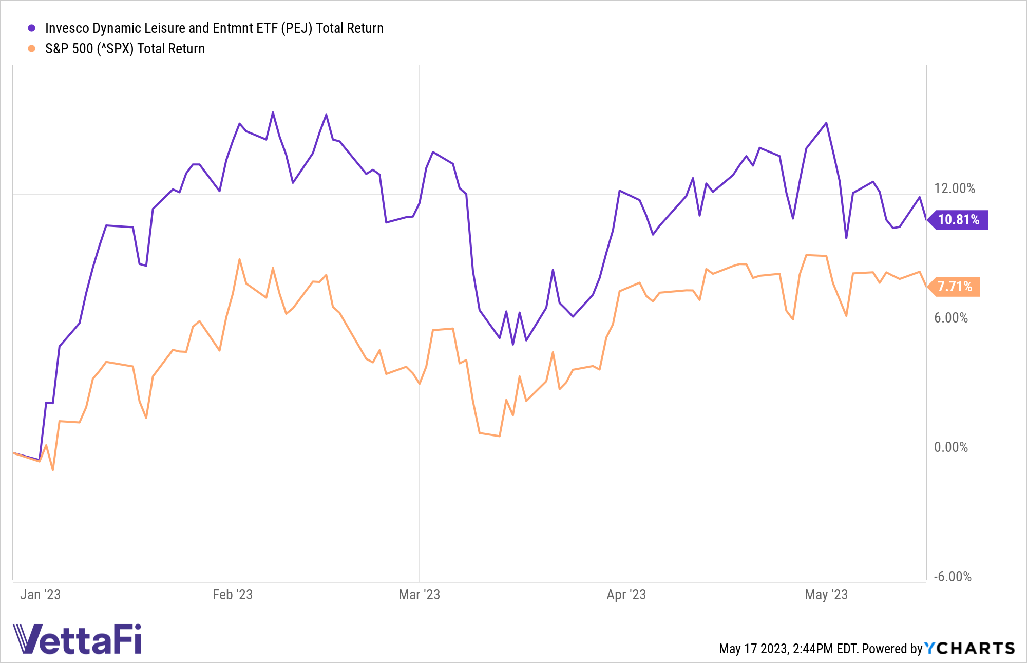 Invesco's Leisure & Entertainment ETF Lifted As Hospitality Stocks Rally