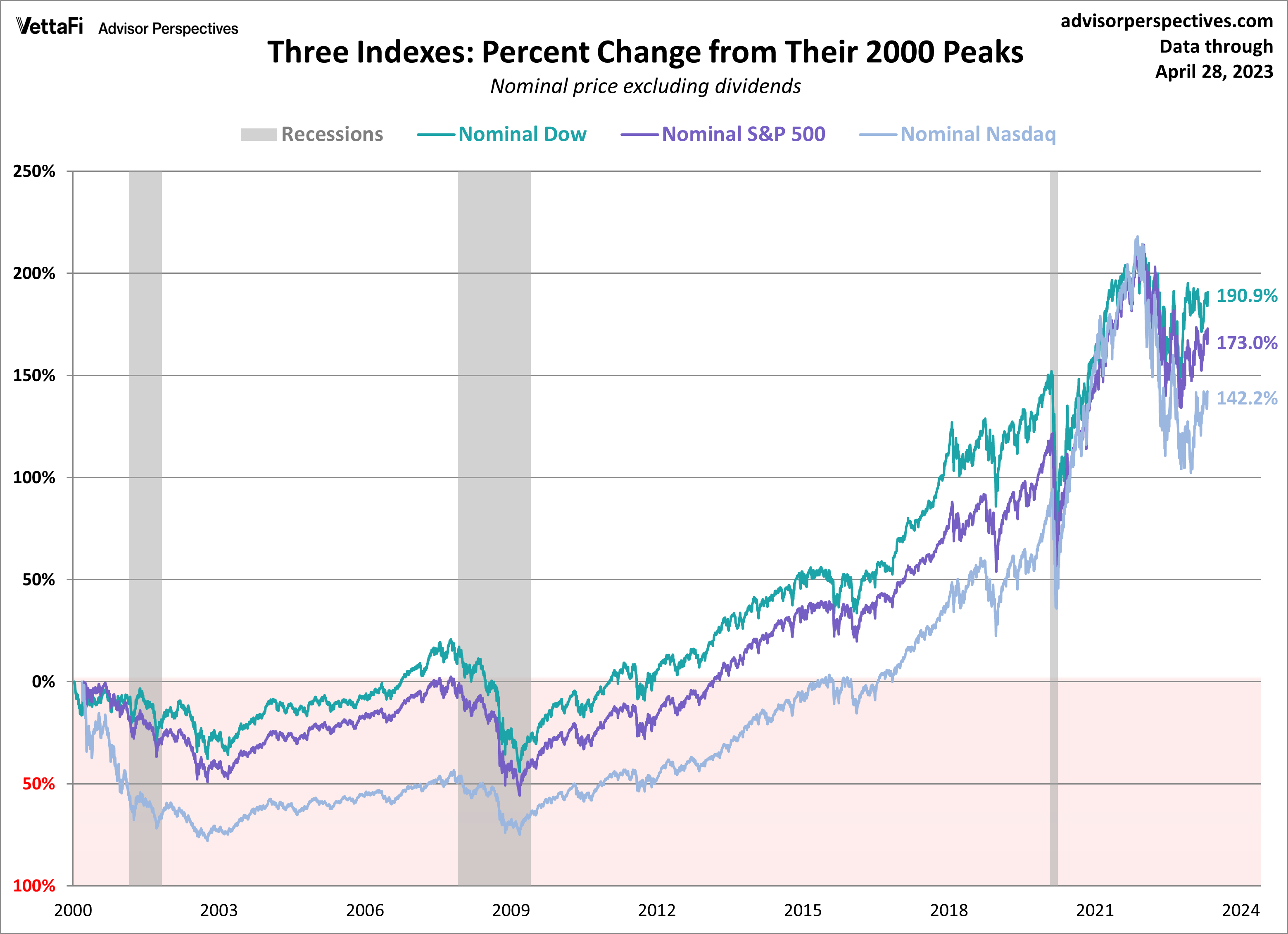 The S&P 500, Dow and Nasdaq Since Their 2000 Highs: May 2023
