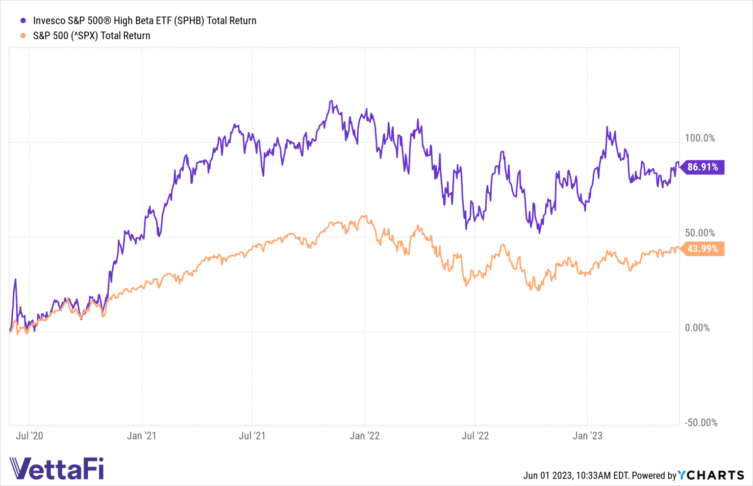 High Beta ETF 'SPHB' Lifted by Heavy Tech Sector Tilt