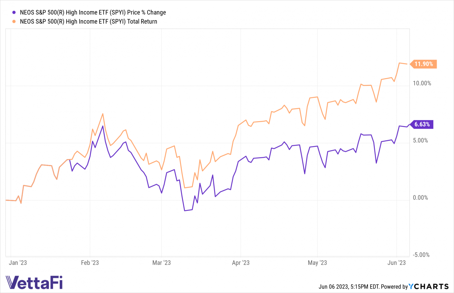 Investors Increasingly Choose SPYI for ETF Trends