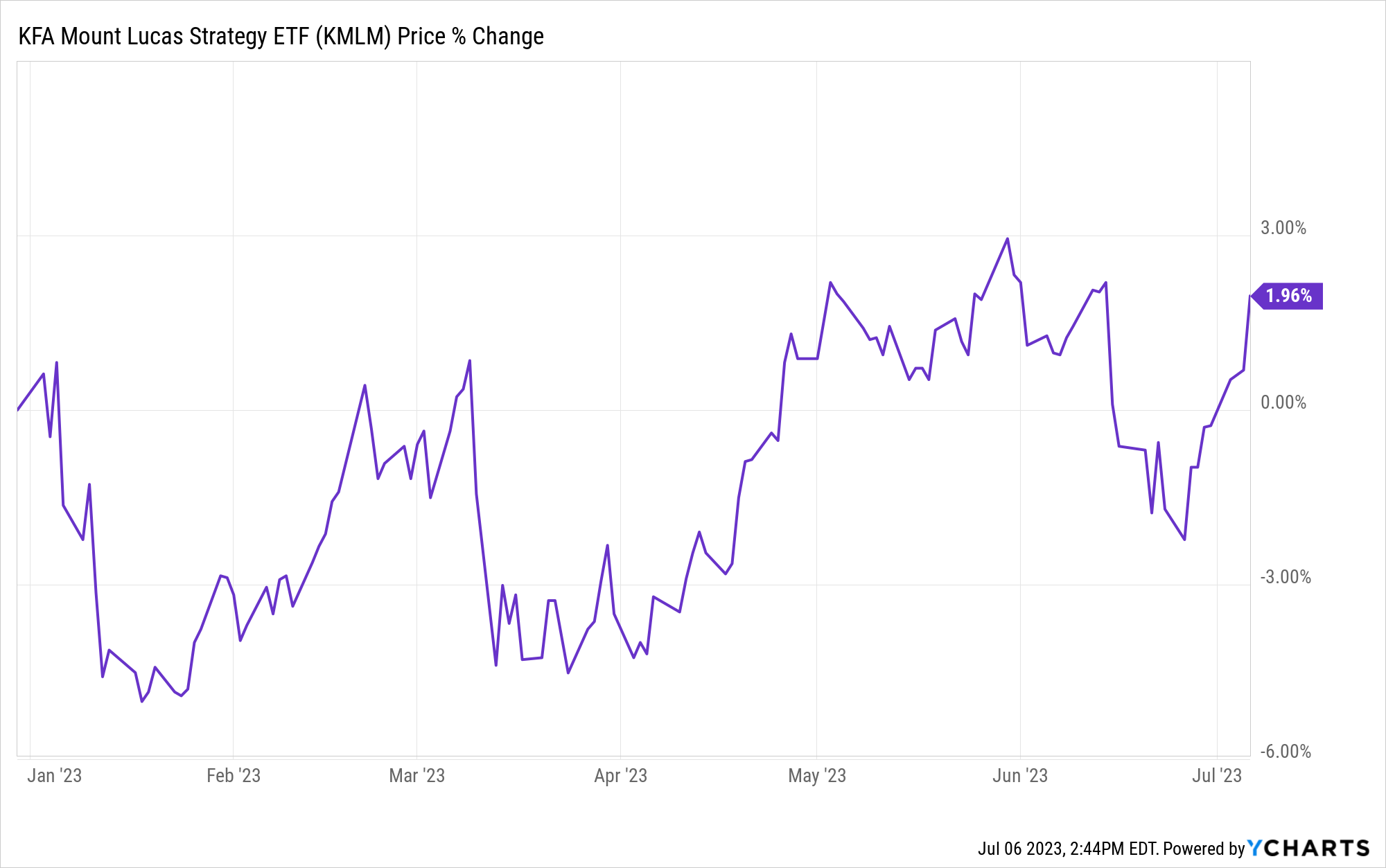 Price graph of KMLM YTD, currently up 1.96%. 