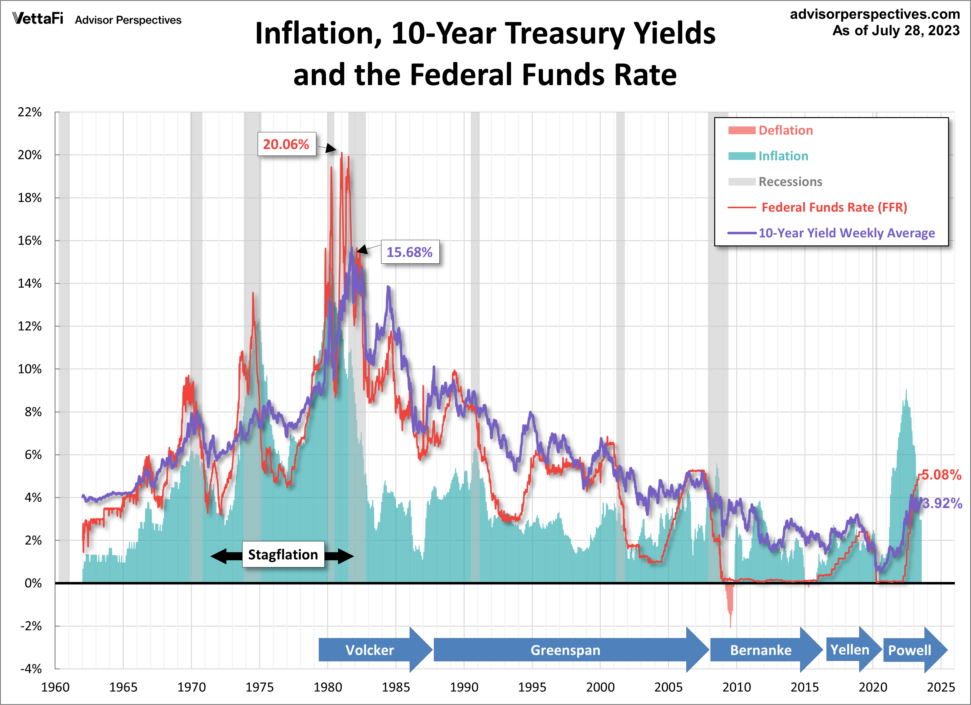 Treasury Yields: A Long-Term Perspective | ETF Trends