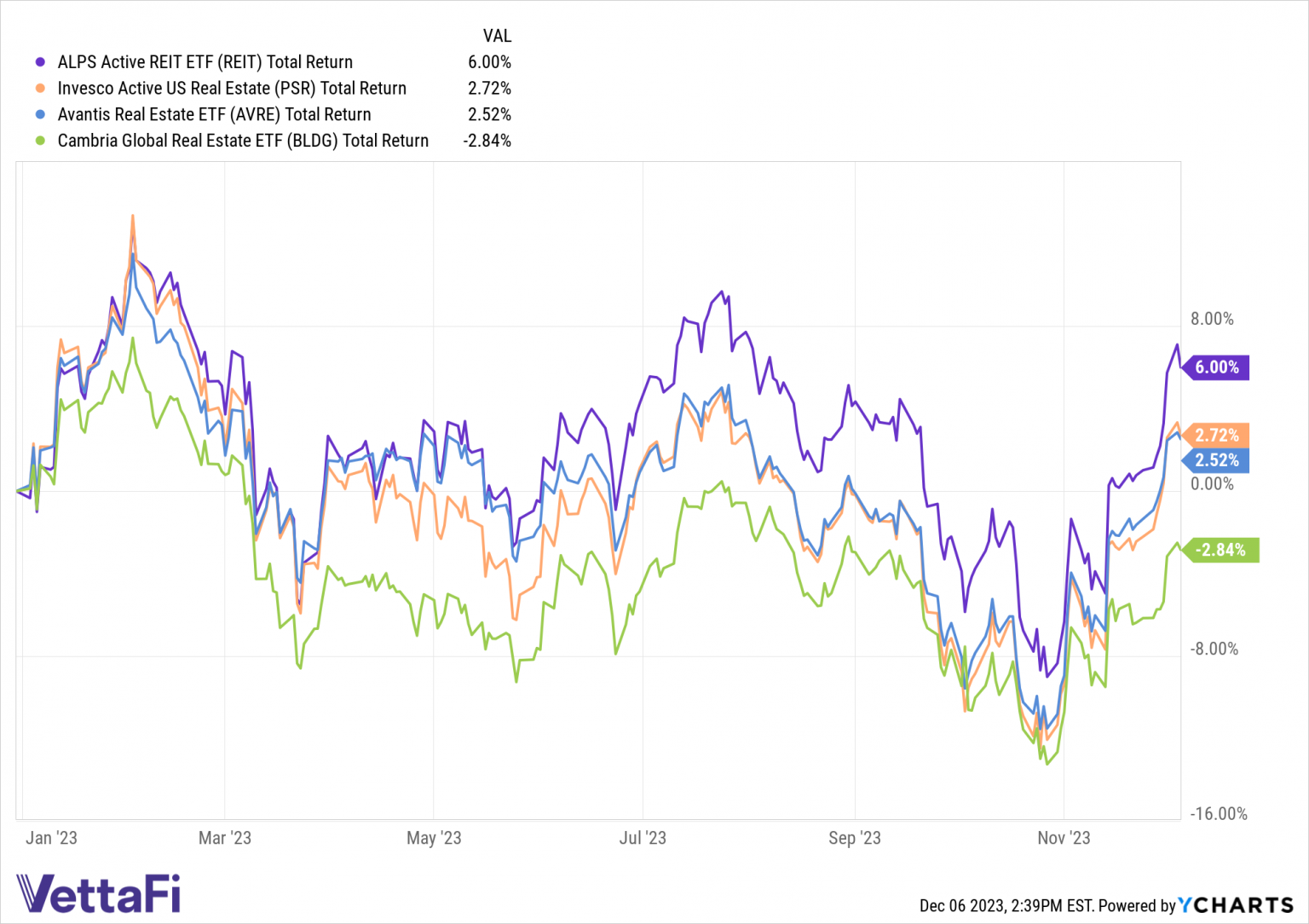 4 Active REIT ETFs for 2024 ETF Trends