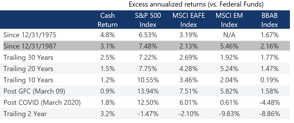 Historical Asset Class Returns in Excess of Cash