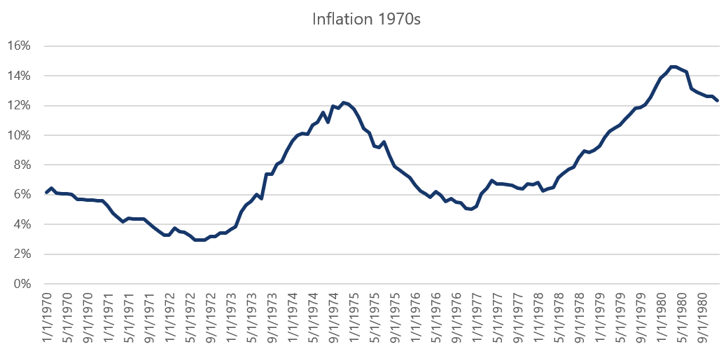 Inflation 1970s