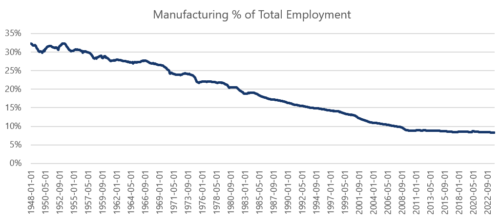 Manufacturing % of Total Employment