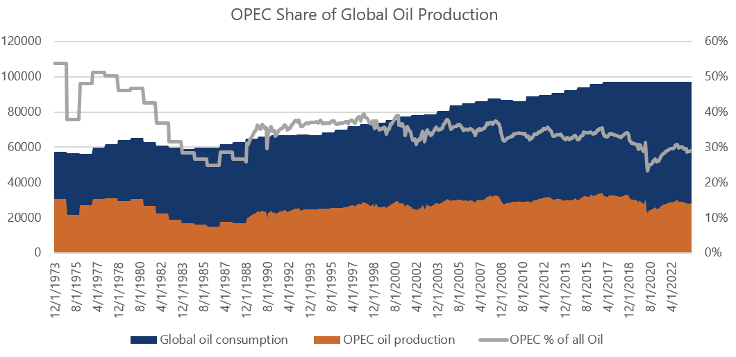 OPEC Share of Global Oil Production