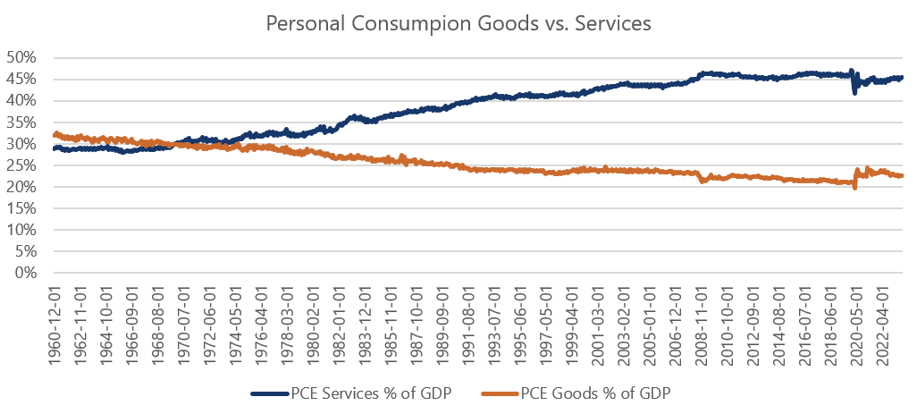 Personal Consumption Goods Vs Services