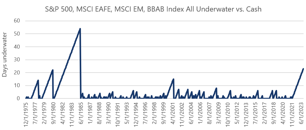 S&P 500 MSCI EAFE, MSCI EM, BBAB Index All Underwater Vs Cash