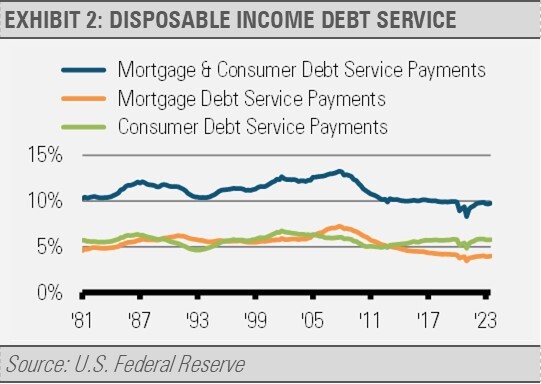 Disposable Income Debt Service