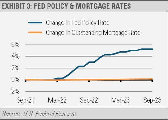 Fed Policy and Mortgage Rates