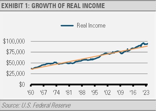 Growth of Real Income