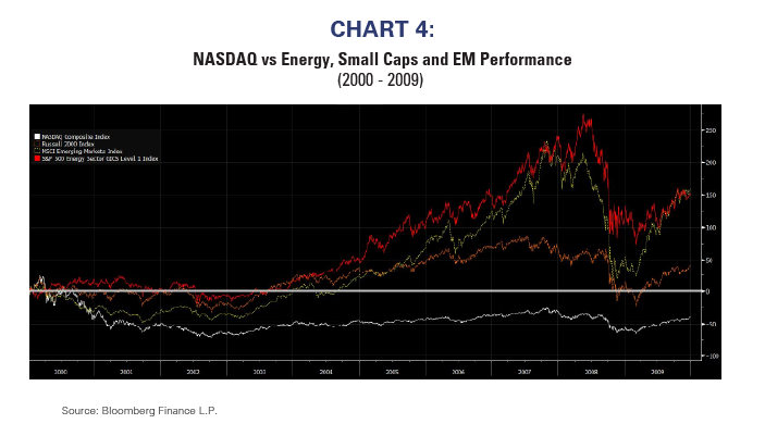 NASDAQ vs Energy, Small Caps and EM Performance