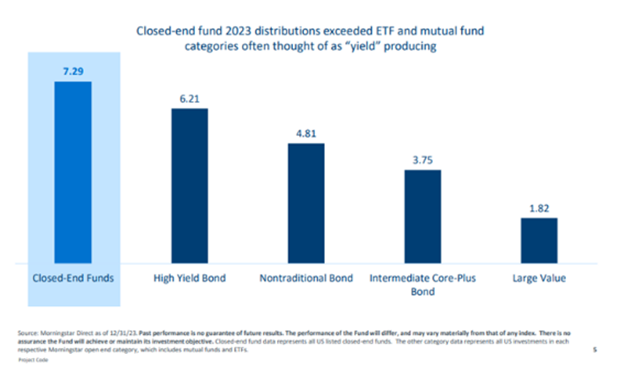 CEF 2023 Distributions Exceeded ETF & Mutual Fund Categories