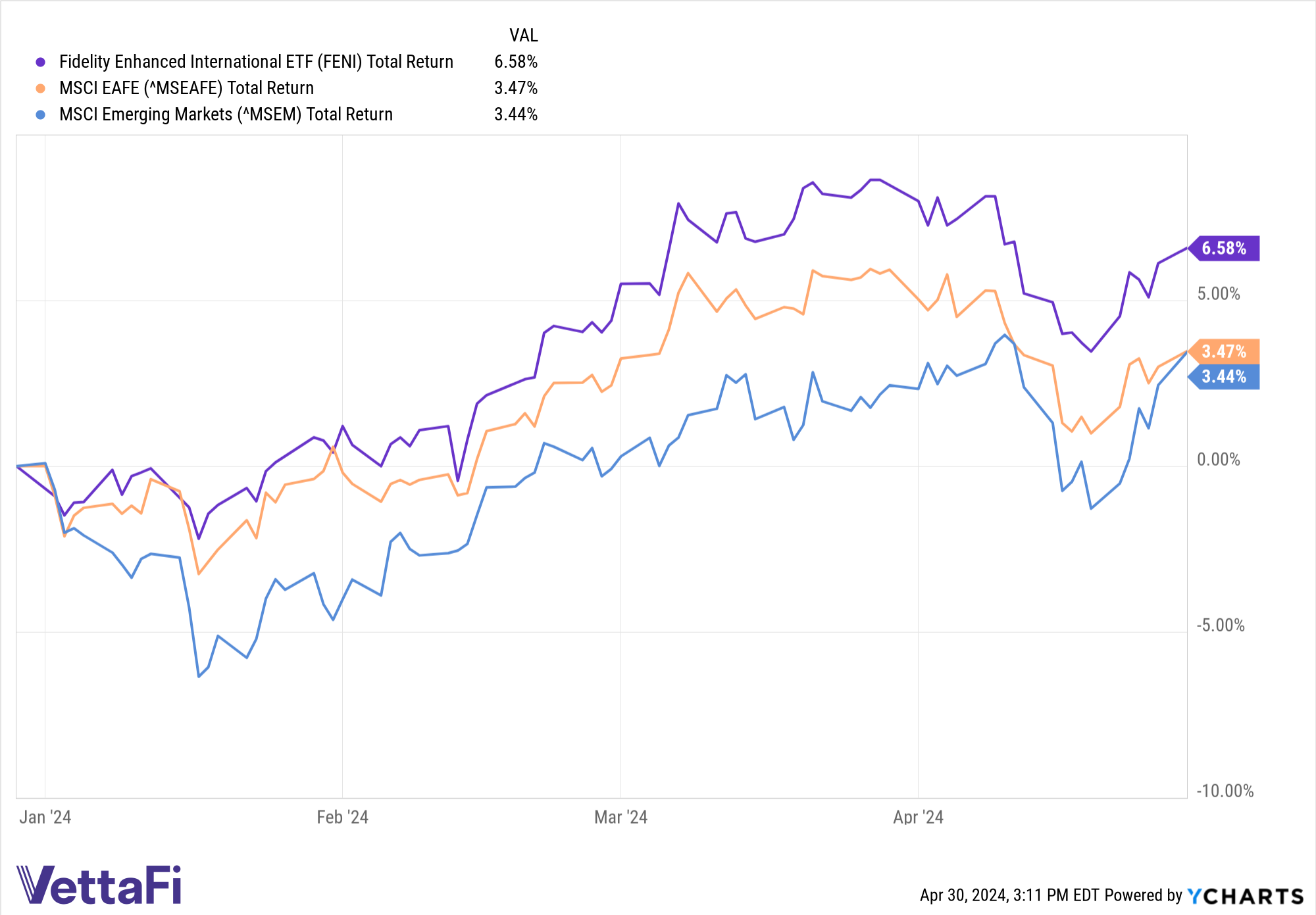 Total returns chart of FENI, MSCI EAFE, and MSCI EM YTD as of 04/29/24.