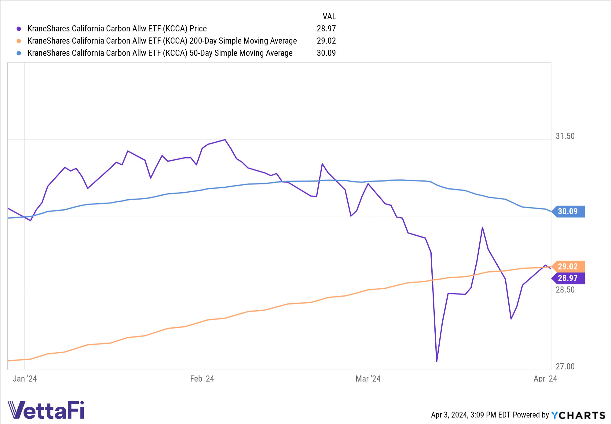 Price of KCCA YTD alongside the fund's 50-day and 200-day SMA.