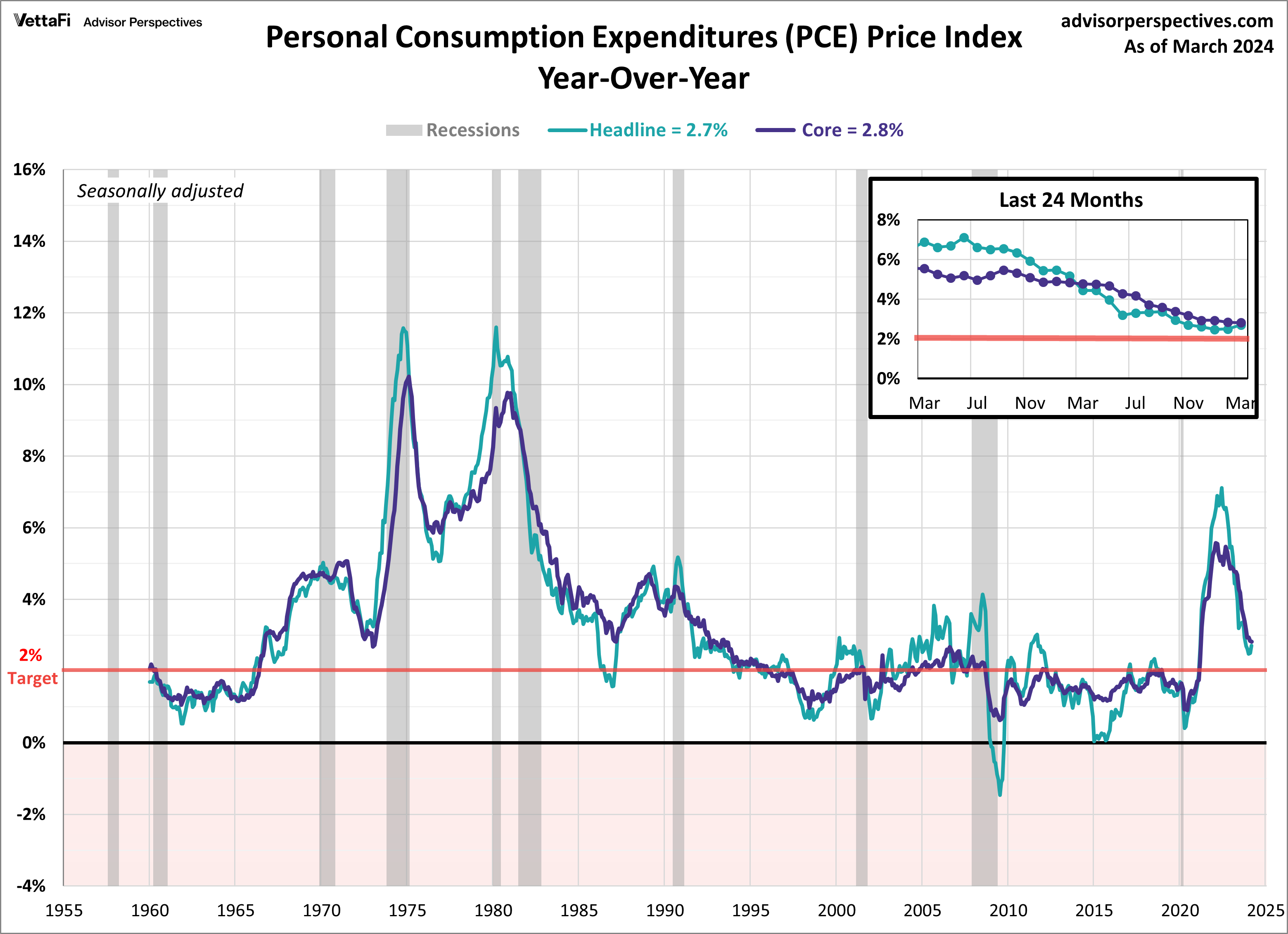 Exploring Economic Indicators PCE Inflation, GDP, and Consumer Sentiment