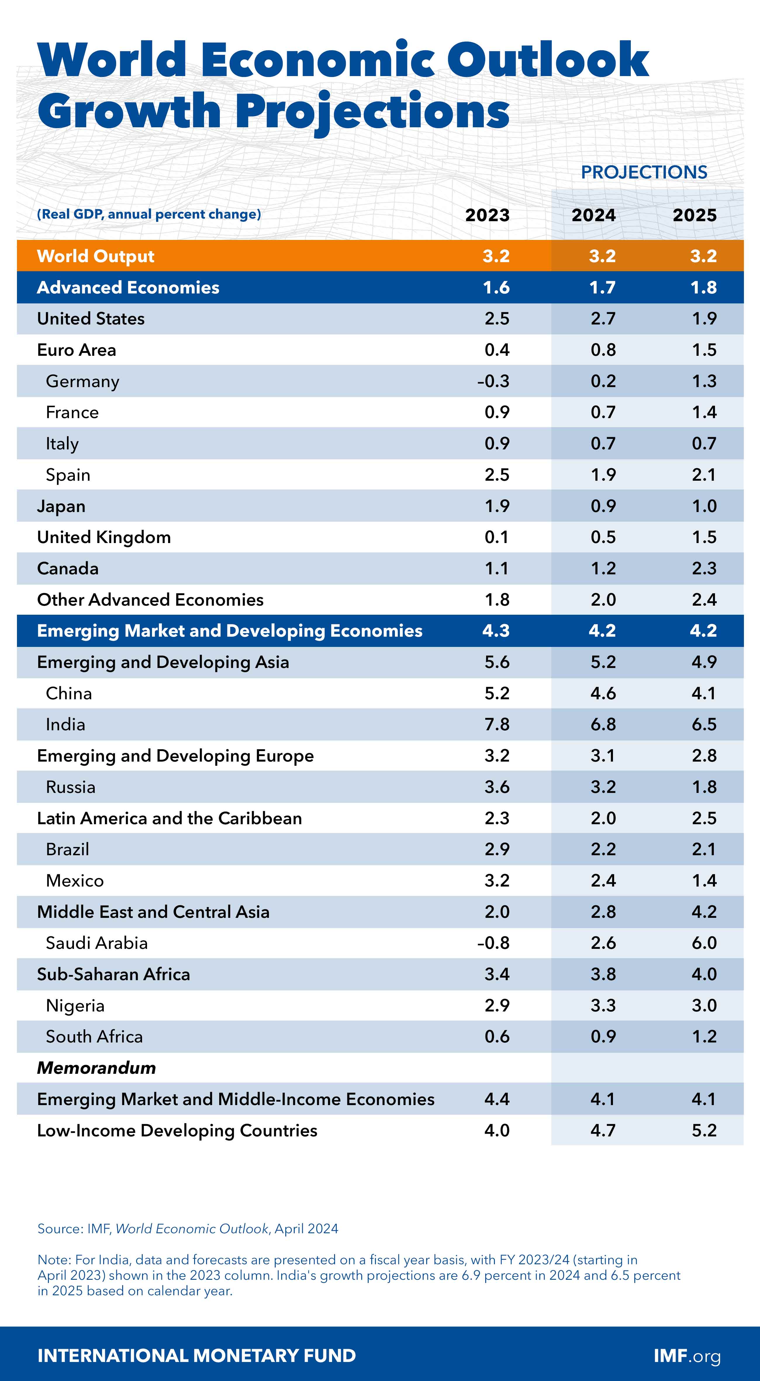 IMF world economic outlook growth projection updates for 2024 and 2025.