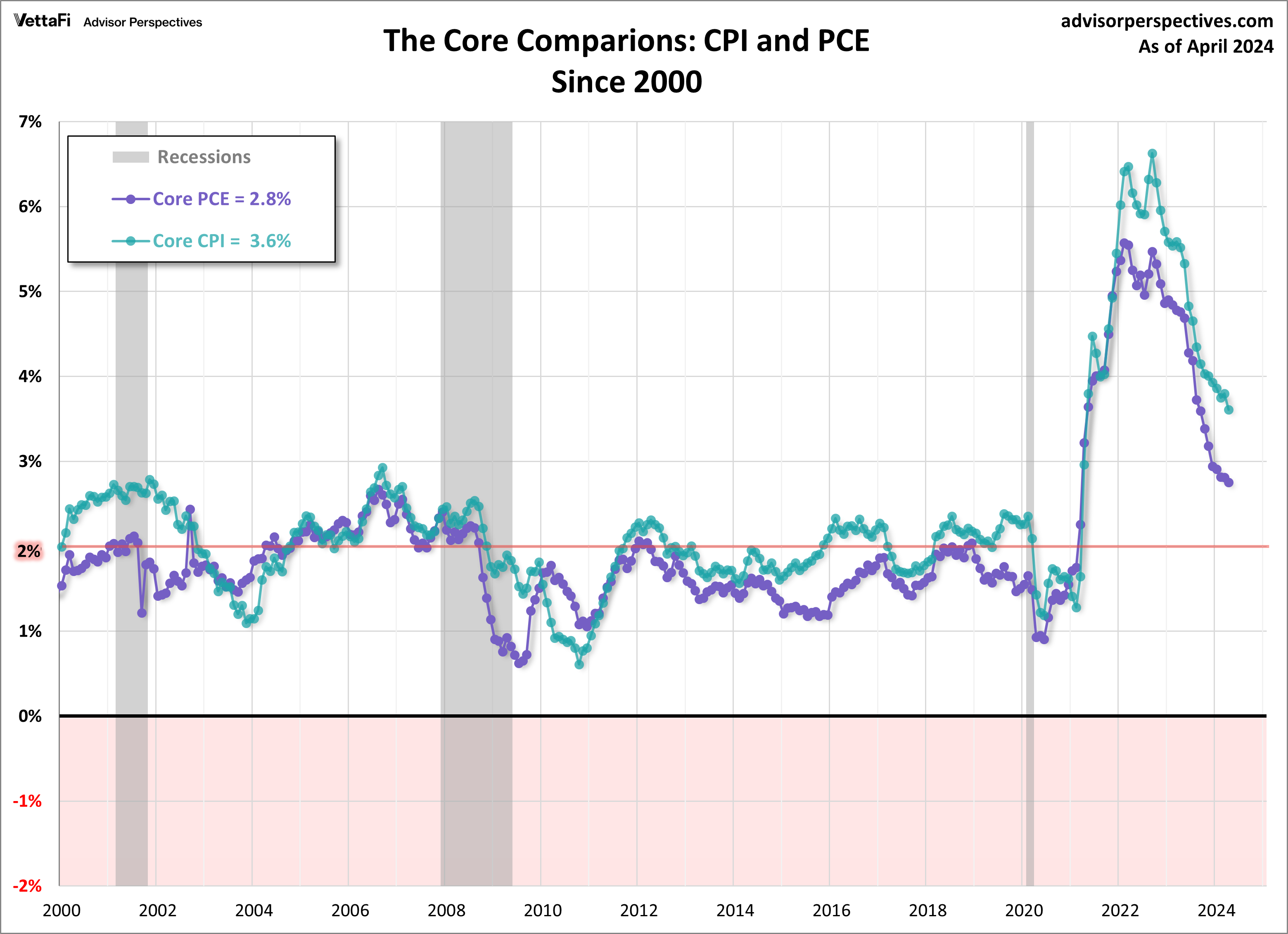 Core comparison of CPI and PCE since 2000
