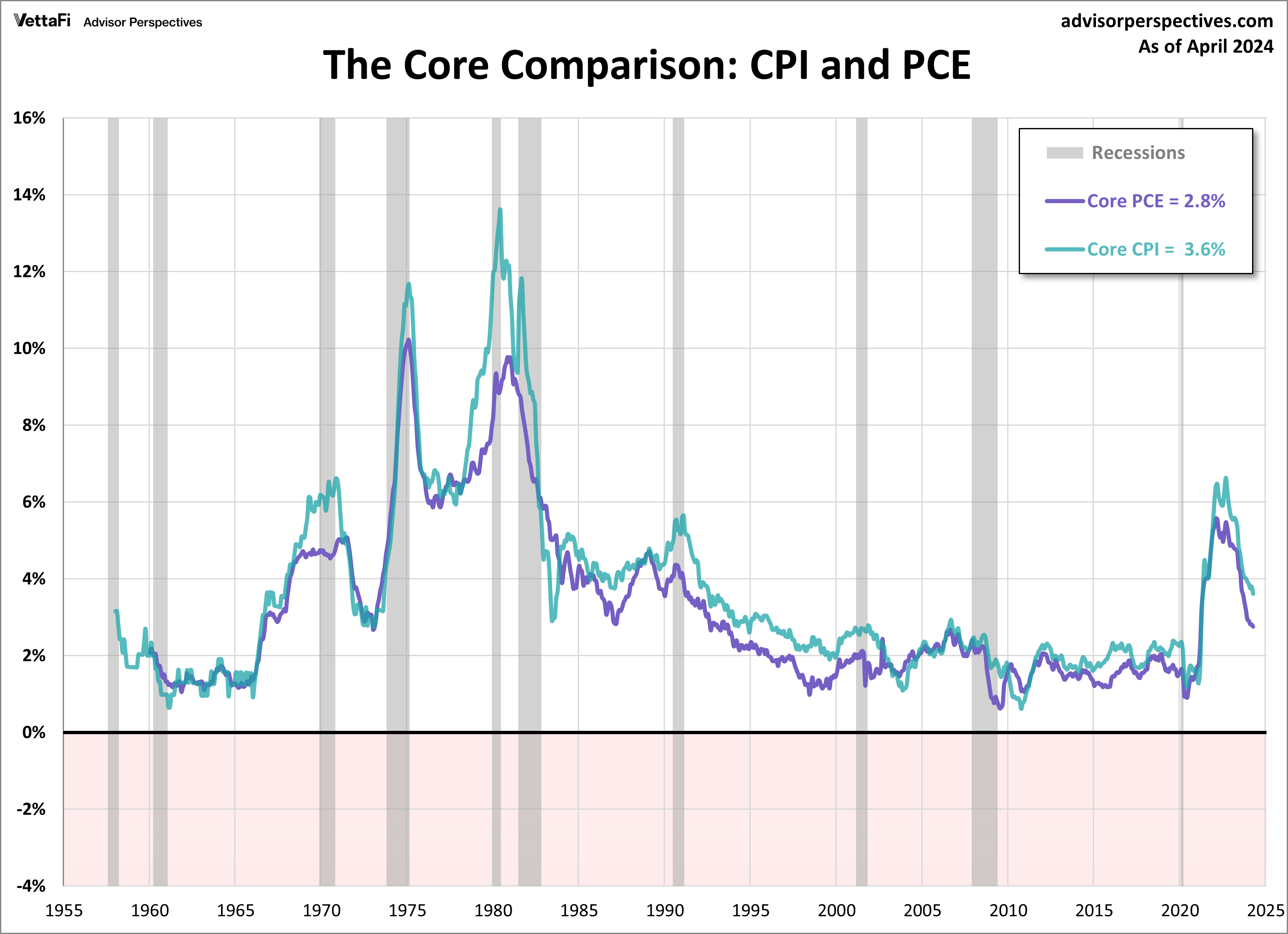 Core Comparison CPI and PCE