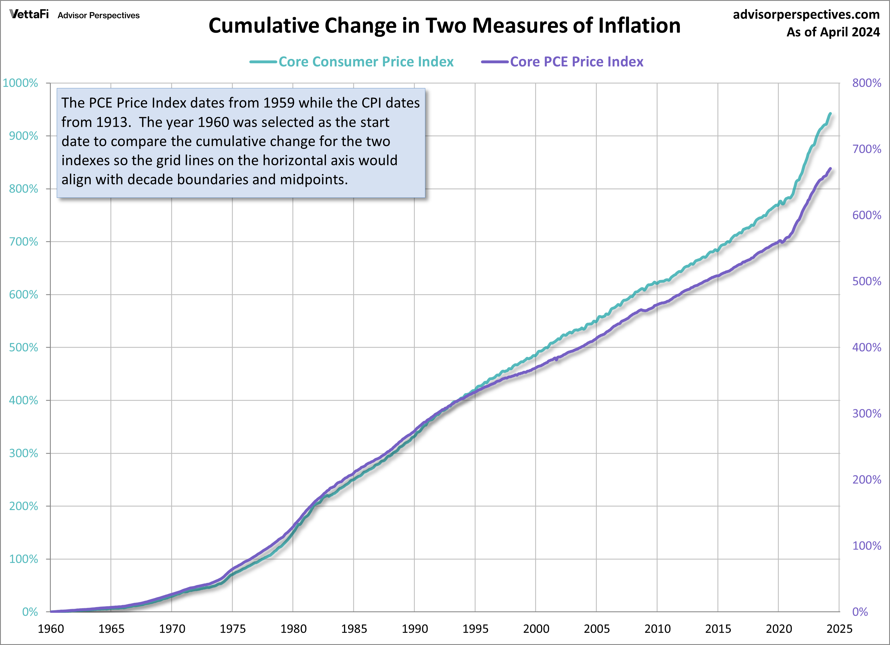Cumulative Change in Two Measures of Inflation