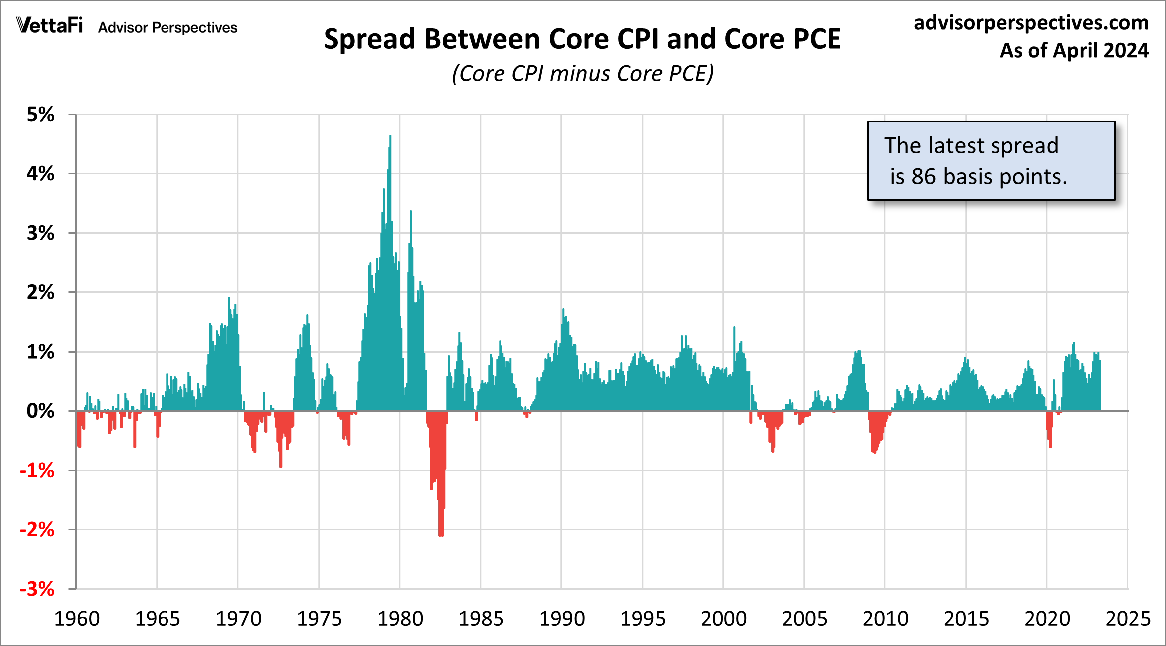 Spread betwean Core CPI and Core PCE