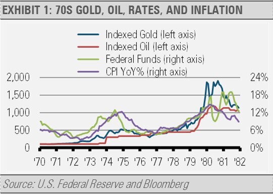 1970s Gold, Oil, Rates and Inflation