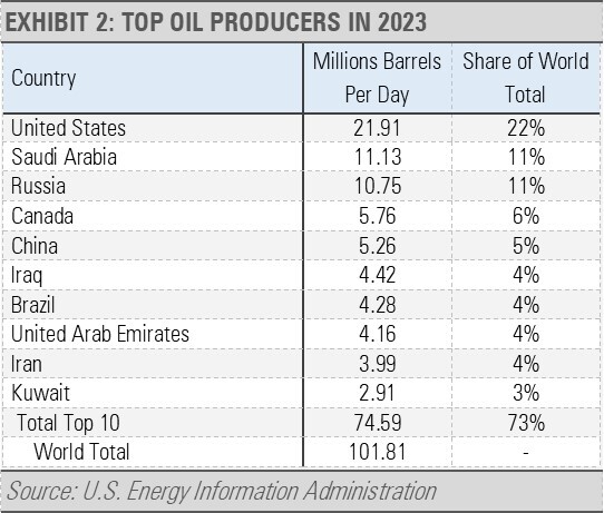 Top Oil Producers in 2023