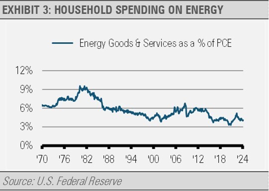 Household Spending on Energy