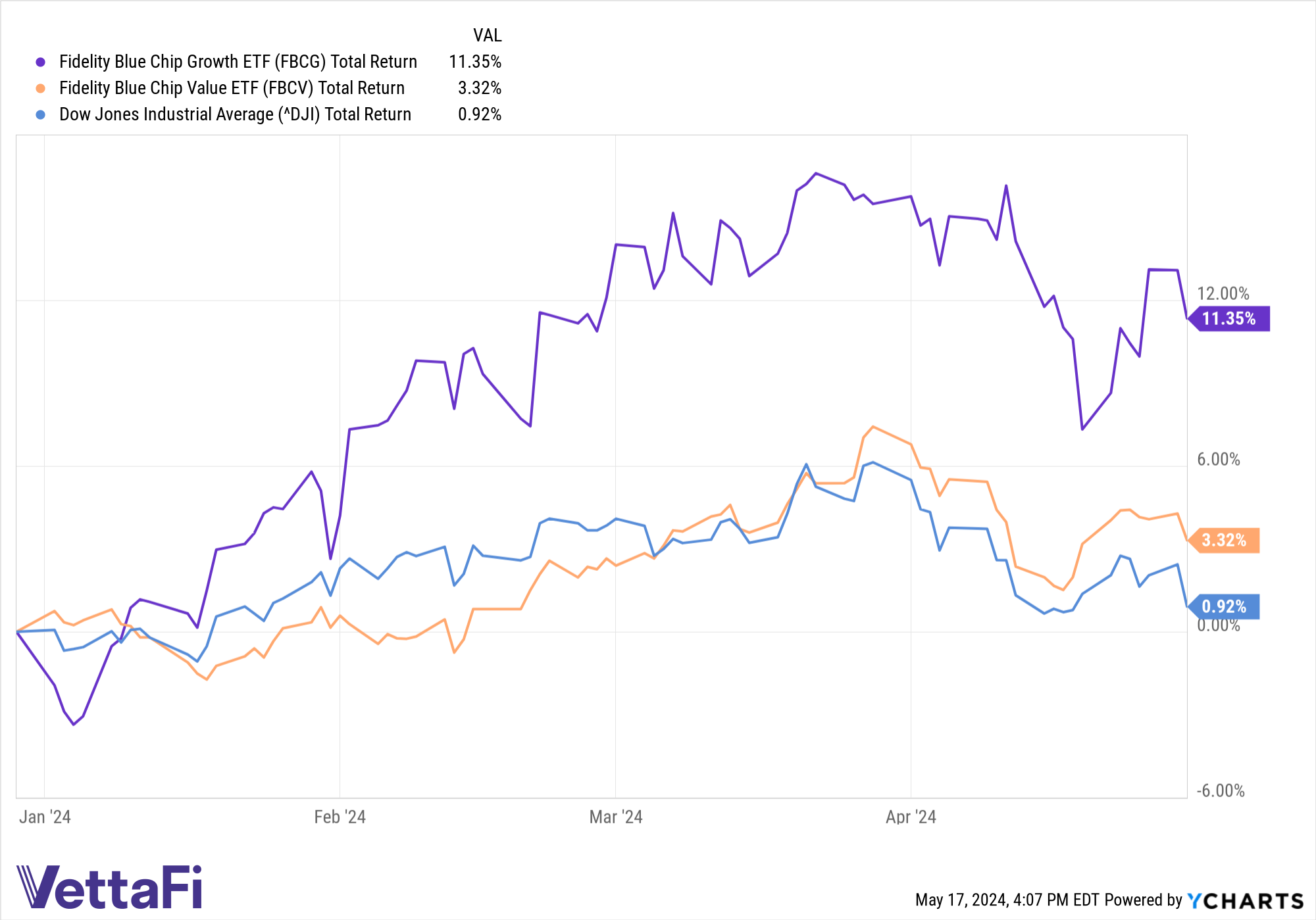 Total returns chart of FBCG, FBCV, and DJI as of the end of April 2024.