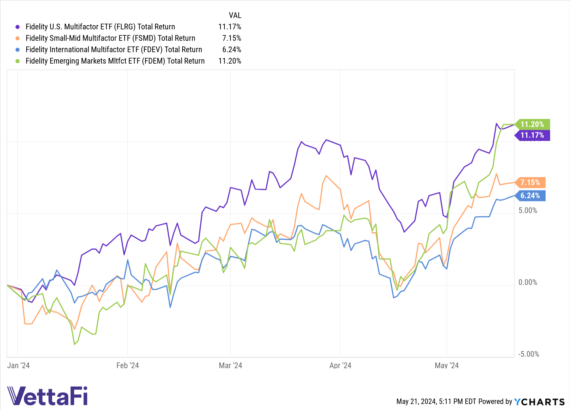 Total returns chart of FLRG, FSMD, FDEV, and FDEM YTD as of 05/20/24.