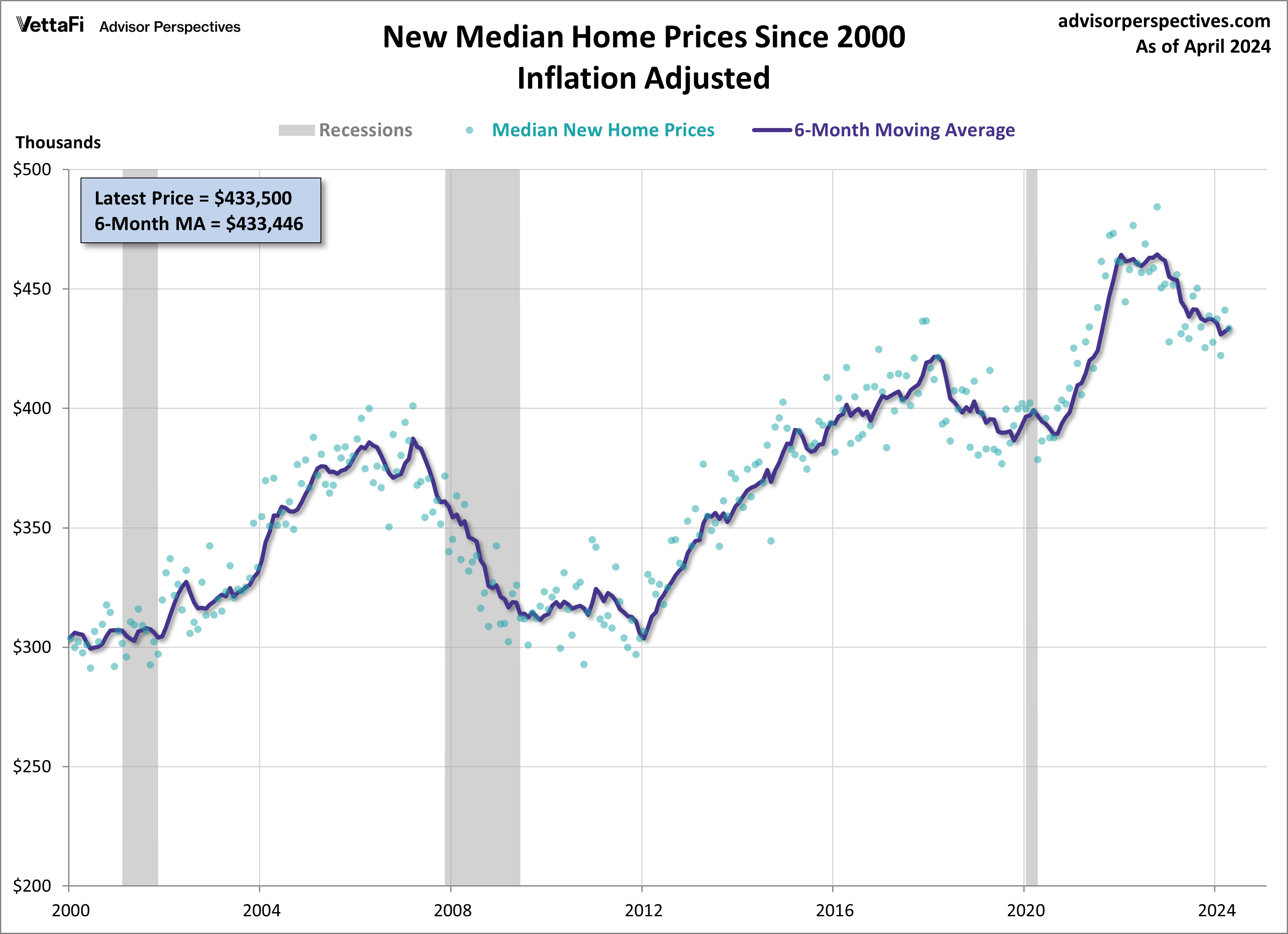 New Median Home Prices Since 2000 - Inflation Adjusted