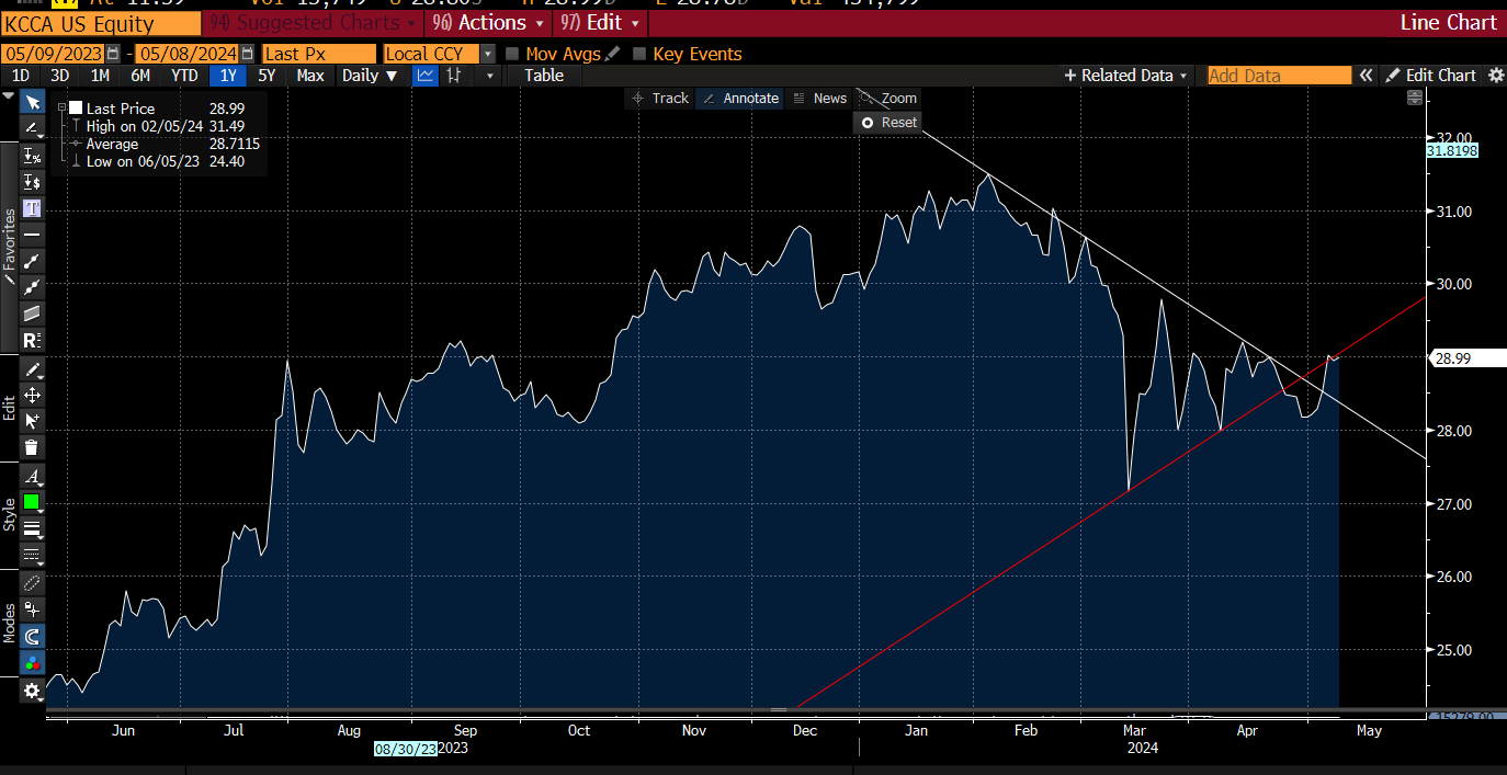 Technical analysis chart of KCCA as of 05/08/24.