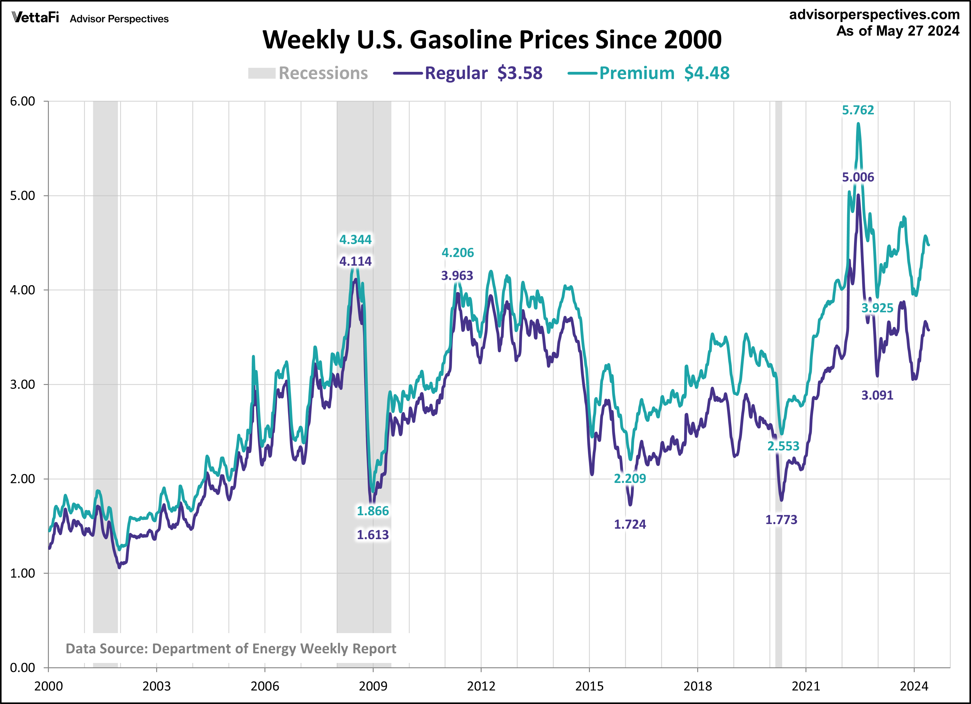 Weekly US Gas Prices since 2000